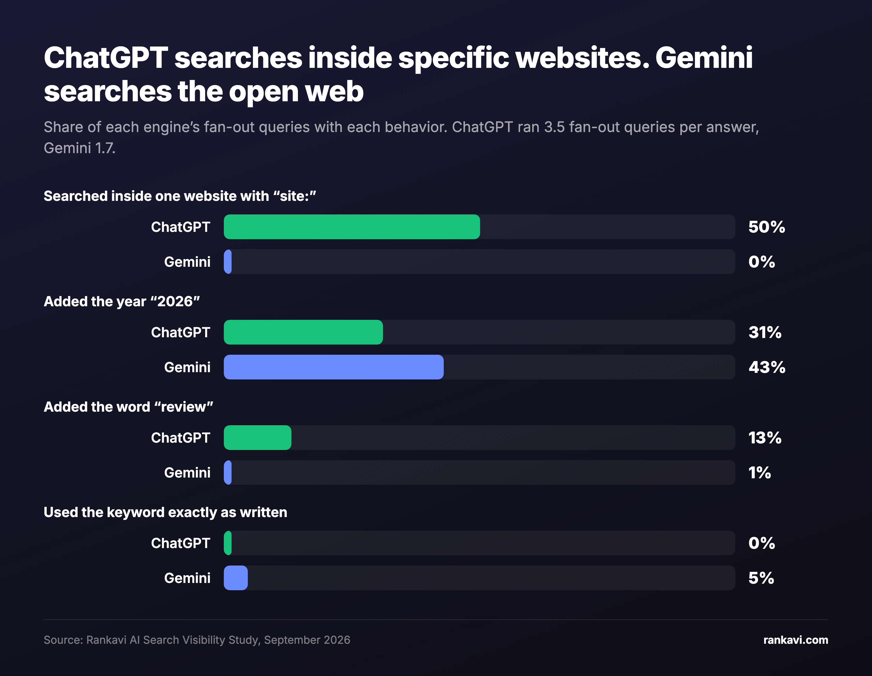 Paired bar chart of how ChatGPT and Gemini wrote their fan-out queries. Searched inside one website with site: ChatGPT 50%, Gemini 0%. Added 2026: ChatGPT 31%, Gemini 43%. Added review: ChatGPT 13%, Gemini 1%. Used the keyword exactly as written: ChatGPT 0%, Gemini 5%.