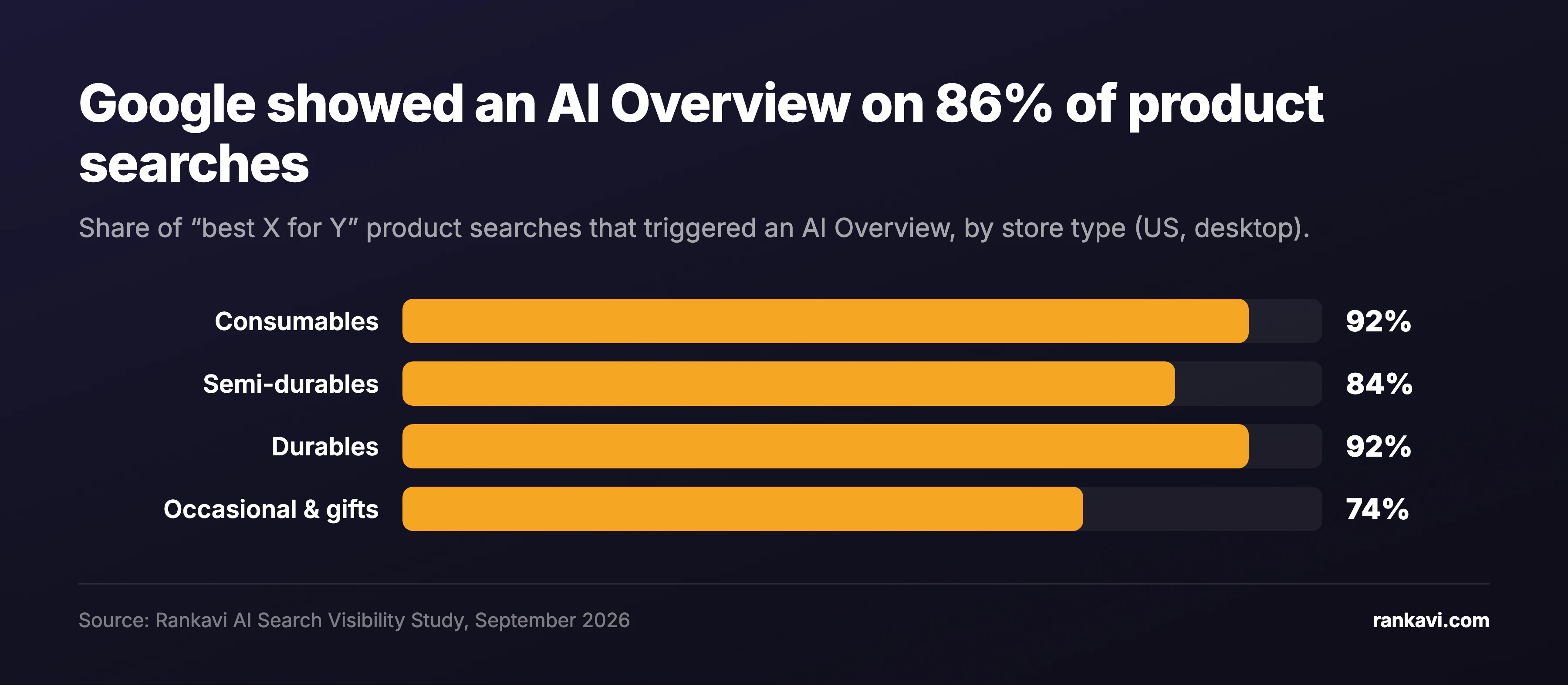 Bar chart of the share of product searches that triggered an AI Overview: Consumables 92%, Durables 92%, Semi-durables 84%, Occasional and gifts 74%.