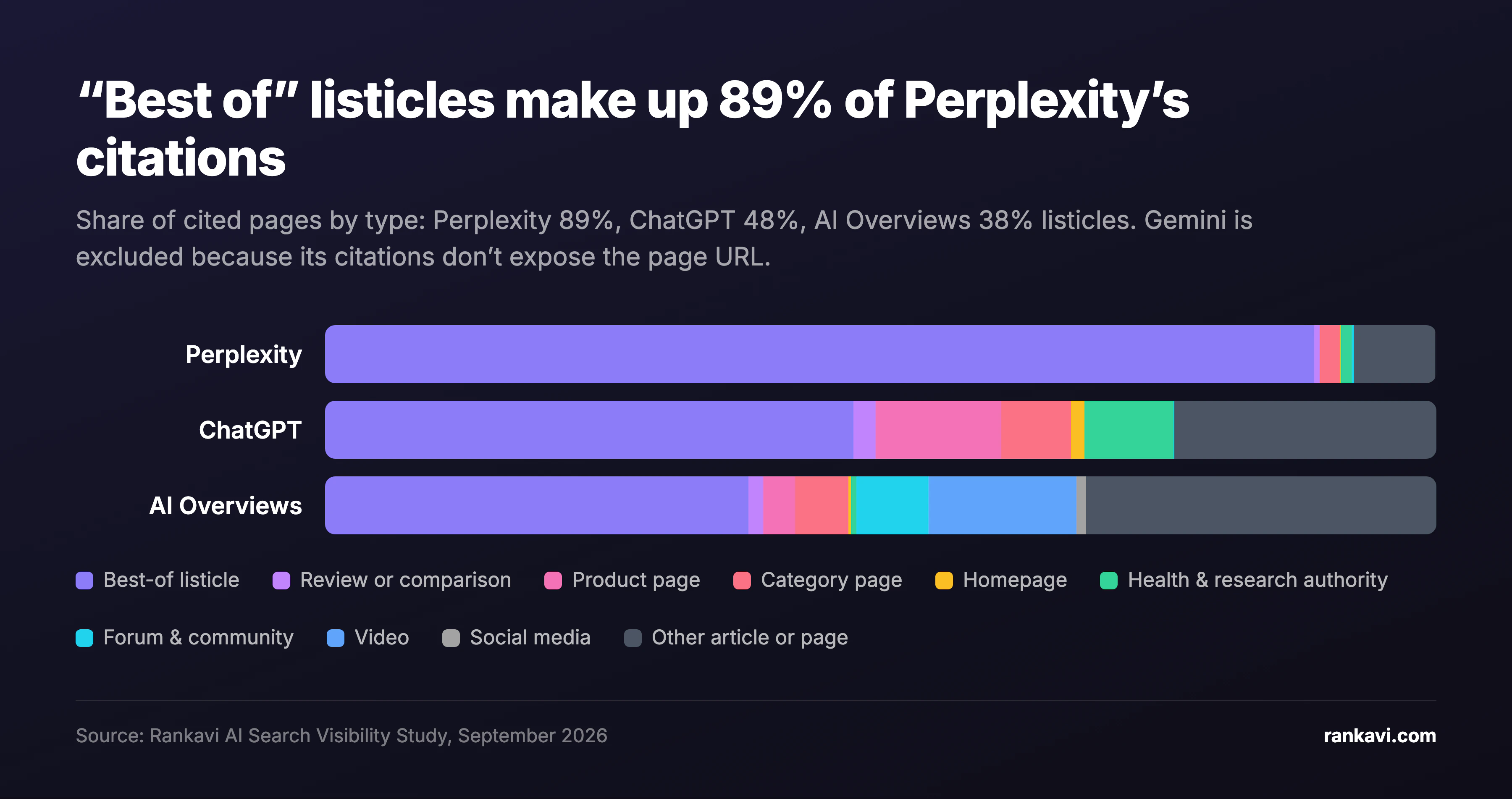 Stacked bar chart of cited page types. Best-of listicles: Perplexity 89%, ChatGPT 48%, AI Overviews 38%.
