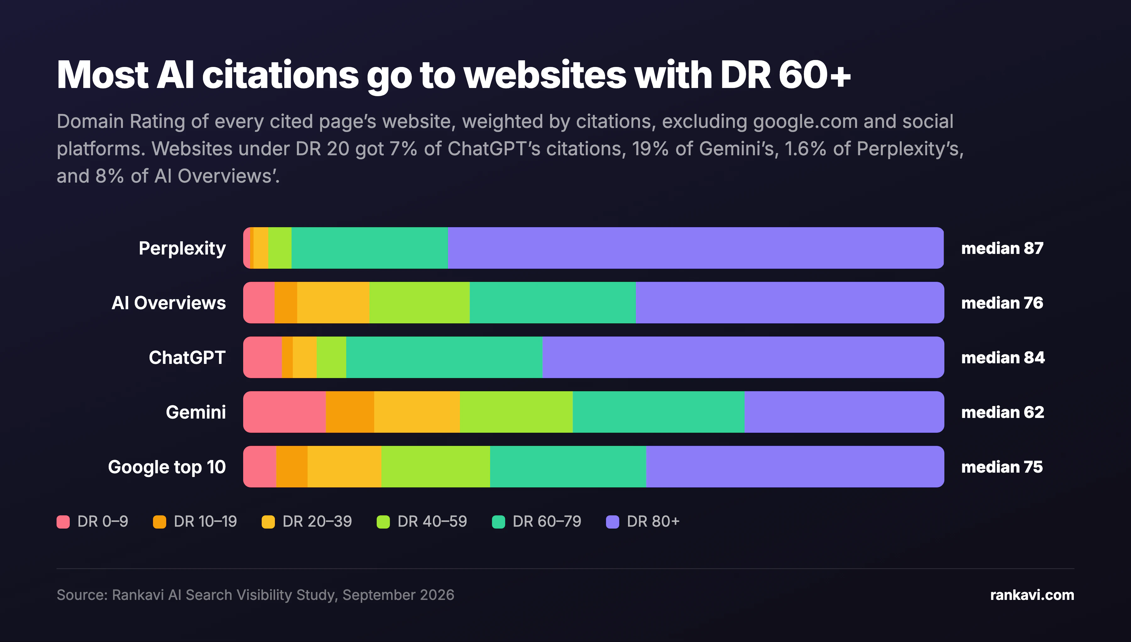 Stacked bar chart of the Domain Rating of cited websites, weighted by citations. Median DR, excluding google.com and social platforms: Perplexity 87, AI Overviews 76, ChatGPT 84, Gemini 62, Google top 10 75.