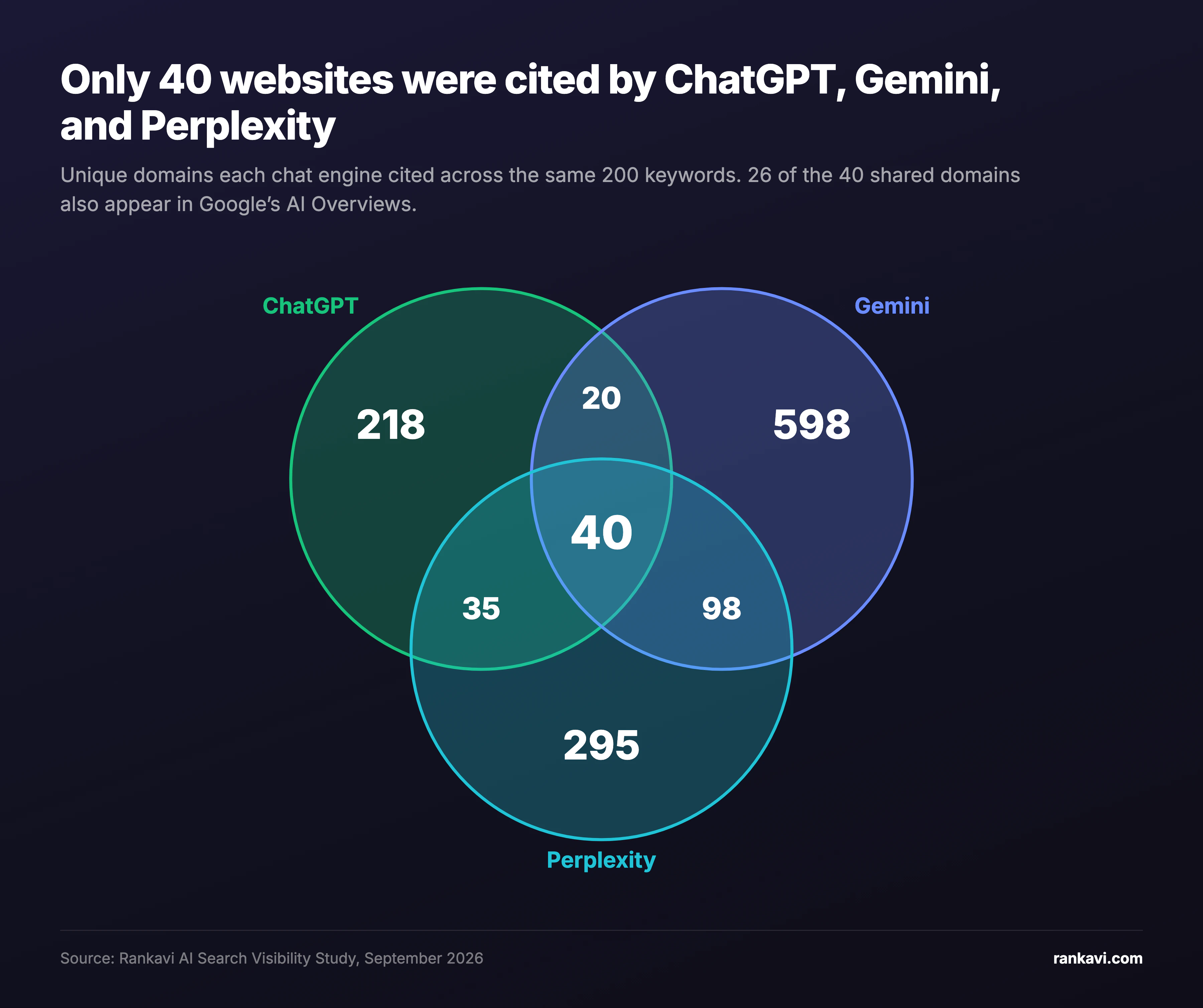 Venn diagram of cited websites: 218 cited only by ChatGPT, 598 only by Gemini, 295 only by Perplexity, and 40 by all three.