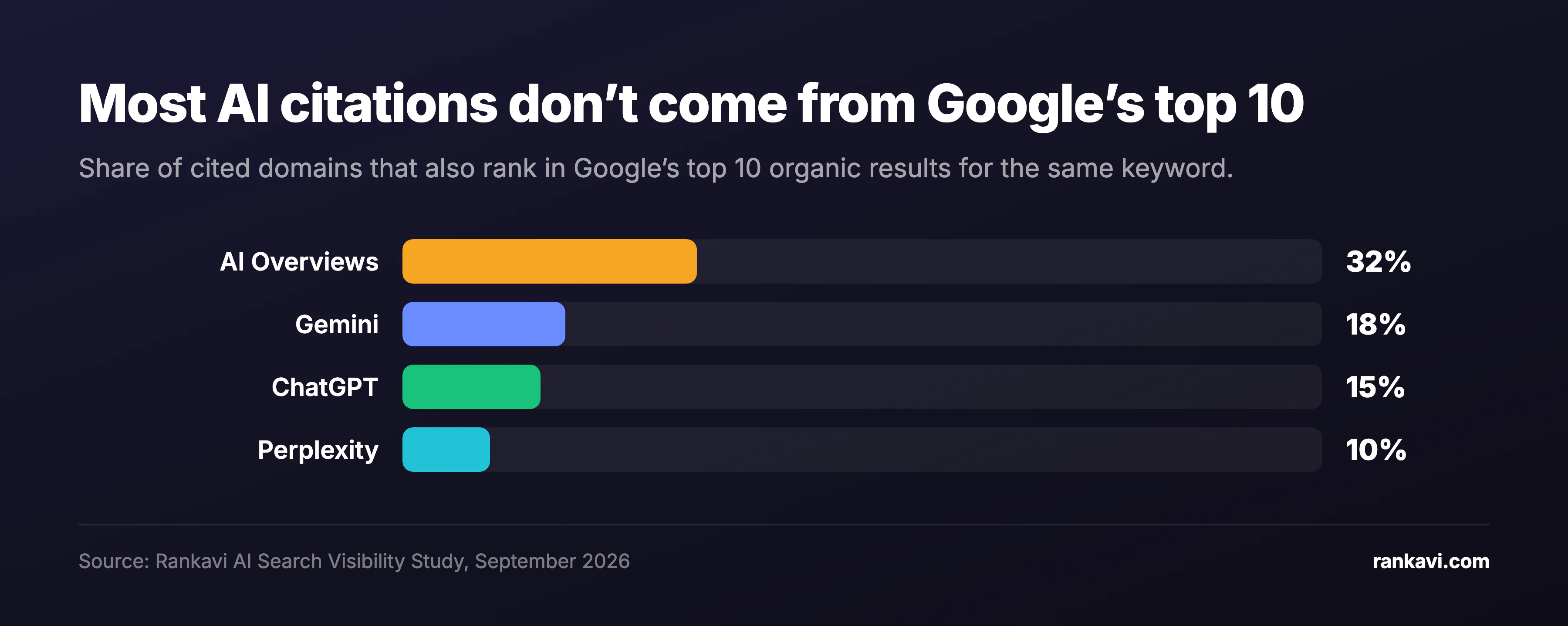 Bar chart of the share of cited websites that also rank in Google's top 10 for the same keyword: AI Overviews 32%, Gemini 18%, ChatGPT 15%, Perplexity 10%.