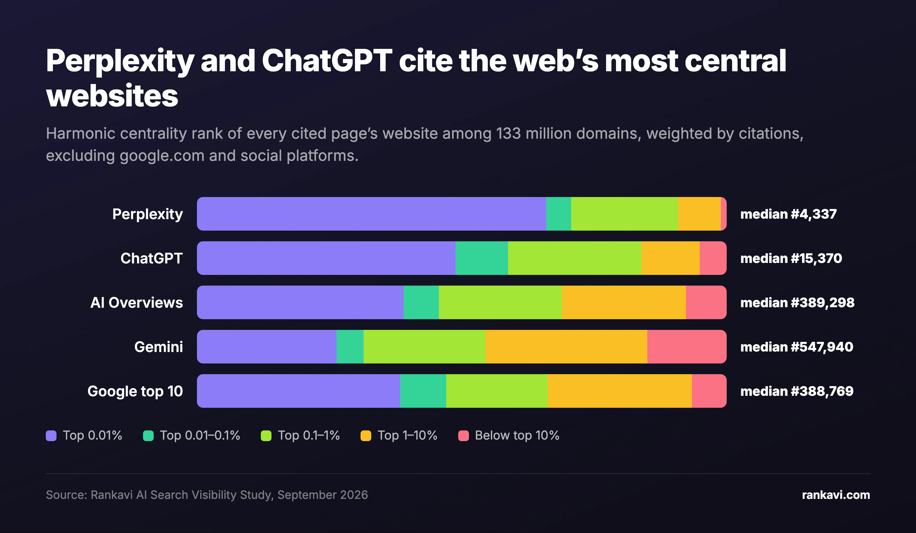 Stacked bar chart of the harmonic centrality rank of cited websites among 133 million domains. Median rank: Perplexity 4,337, ChatGPT 15,370, AI Overviews 389,298, Gemini 547,940, Google top 10 388,769.