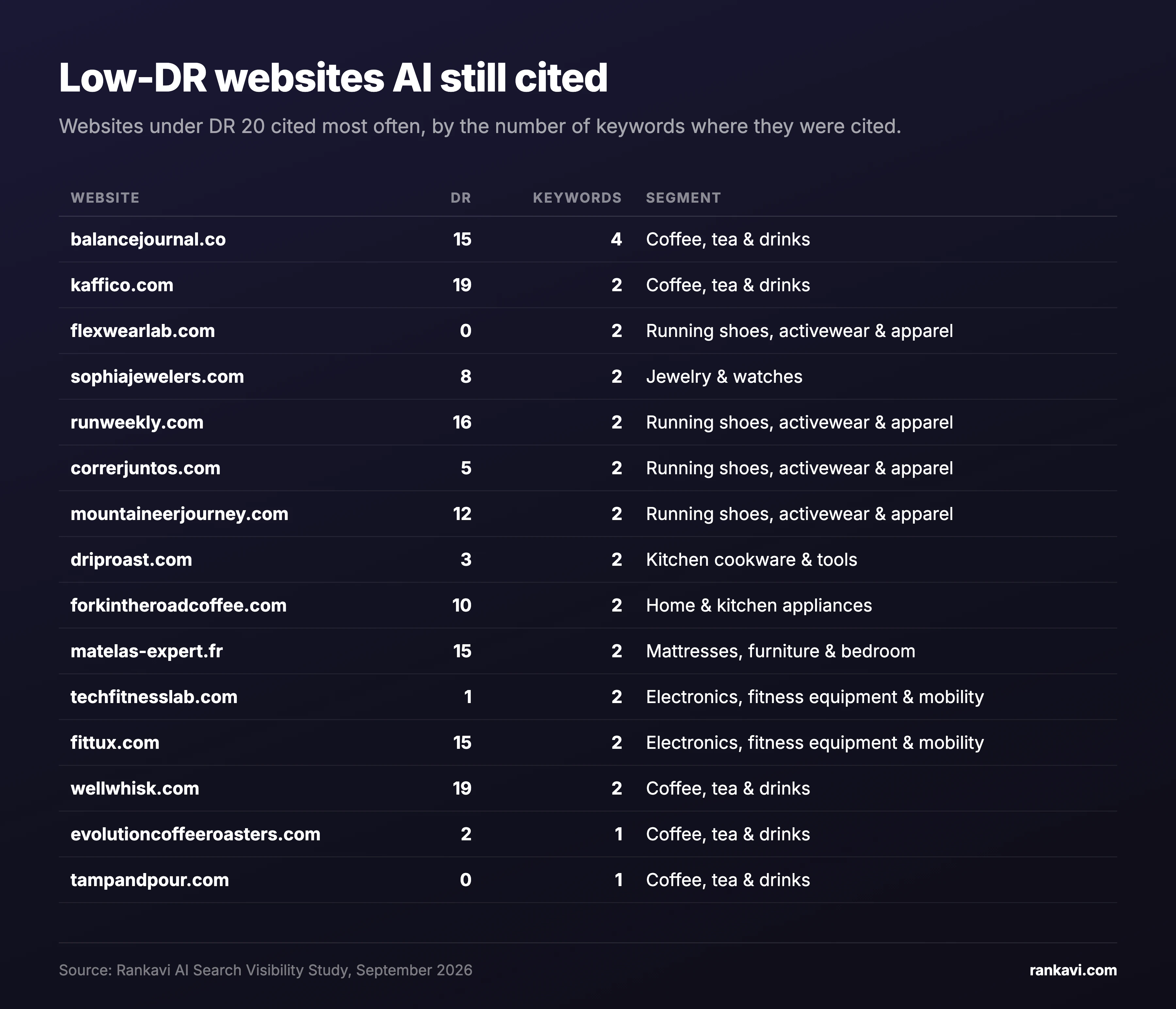 Table of the websites under DR 20 cited most often: balancejournal.co (DR 15, 4 keywords), kaffico.com (DR 19, 2), flexwearlab.com (DR 0, 2), sophiajewelers.com (DR 8, 2), and others.