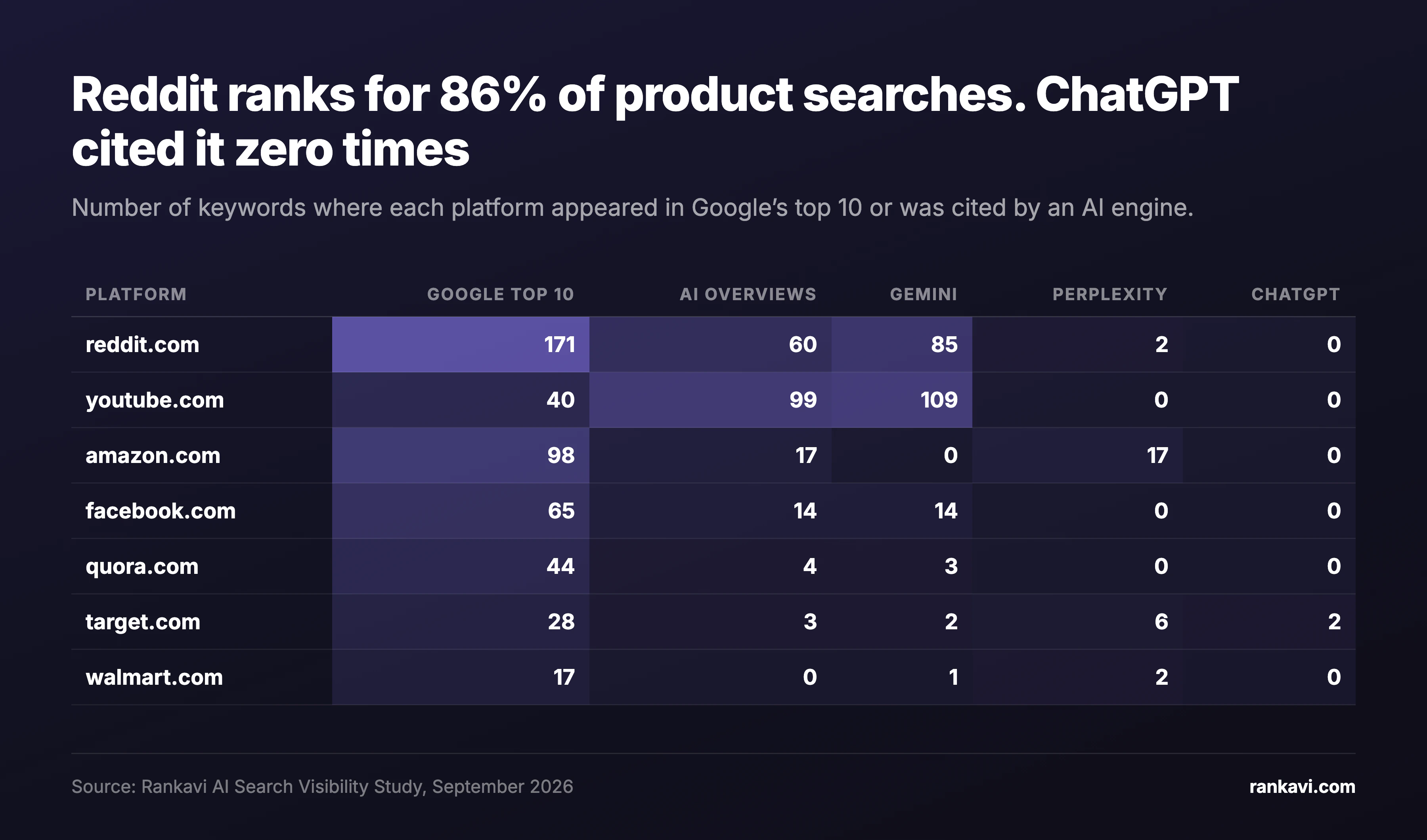 Table of how often Reddit, YouTube, Amazon, Facebook, Quora, Target, and Walmart appeared in Google's top 10 and in each AI engine's citations.