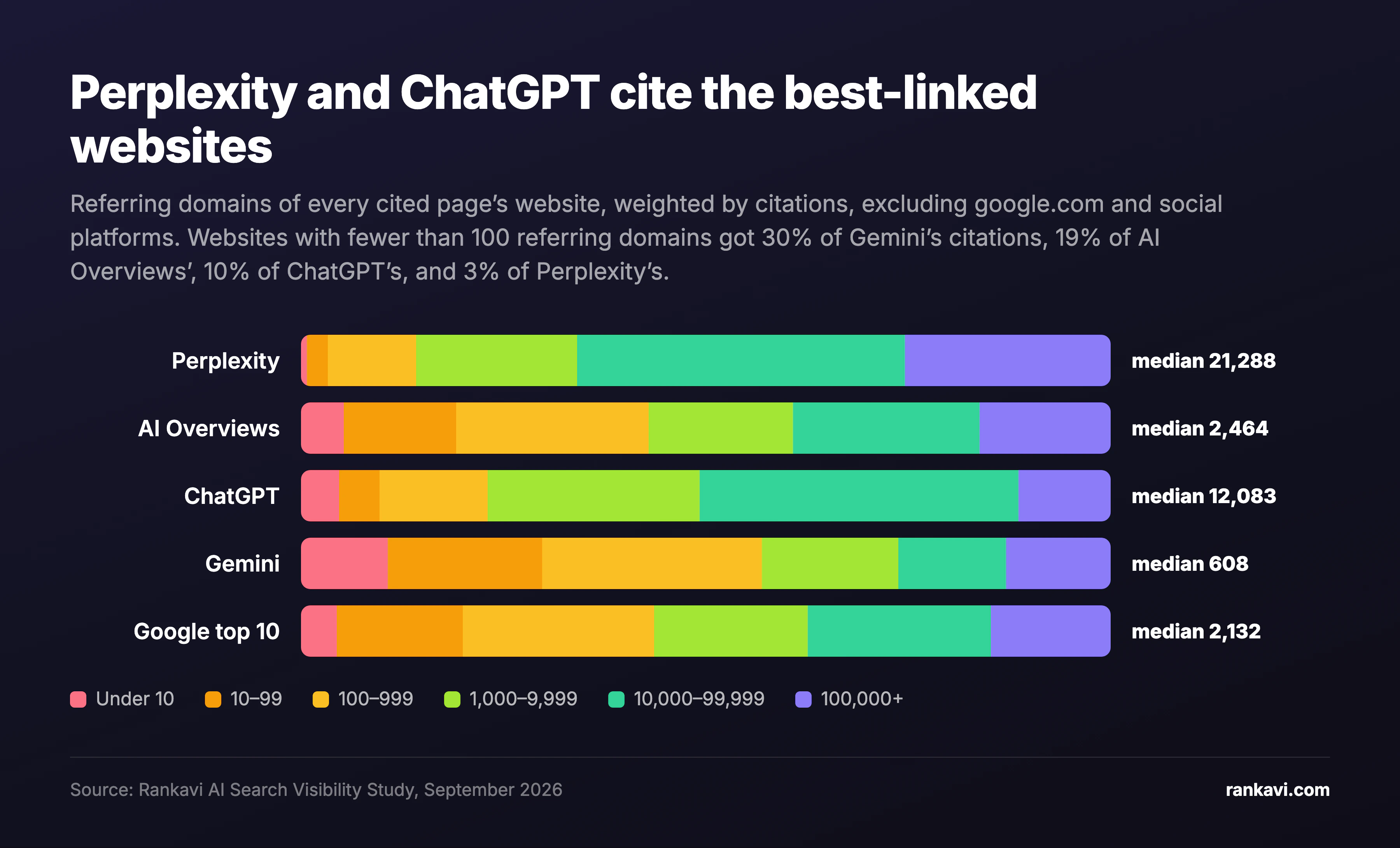 Stacked bar chart of the referring domains of cited websites, weighted by citations. Median: Perplexity 21,288, AI Overviews 2,464, ChatGPT 12,083, Gemini 608, Google top 10 2,132.