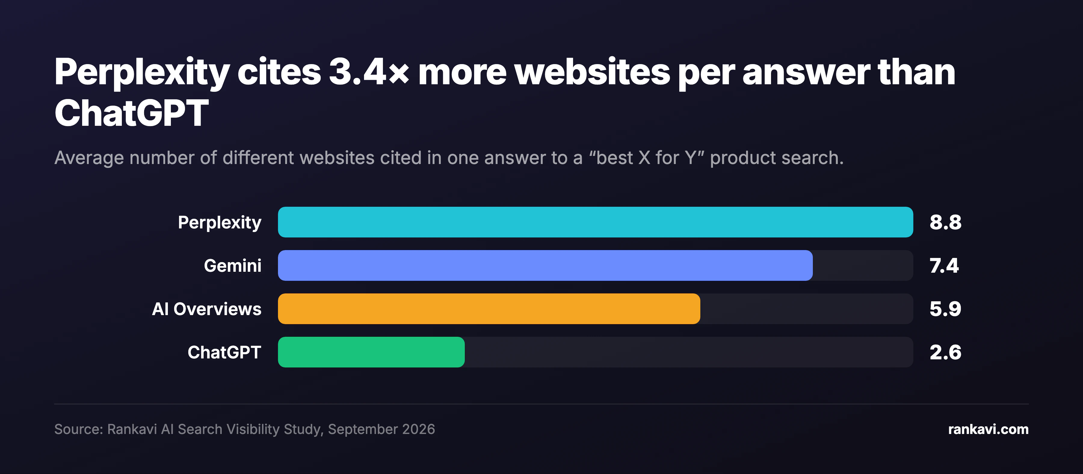 Bar chart of the average number of websites cited per answer: Perplexity 8.8, Gemini 7.4, AI Overviews 5.9, ChatGPT 2.6.