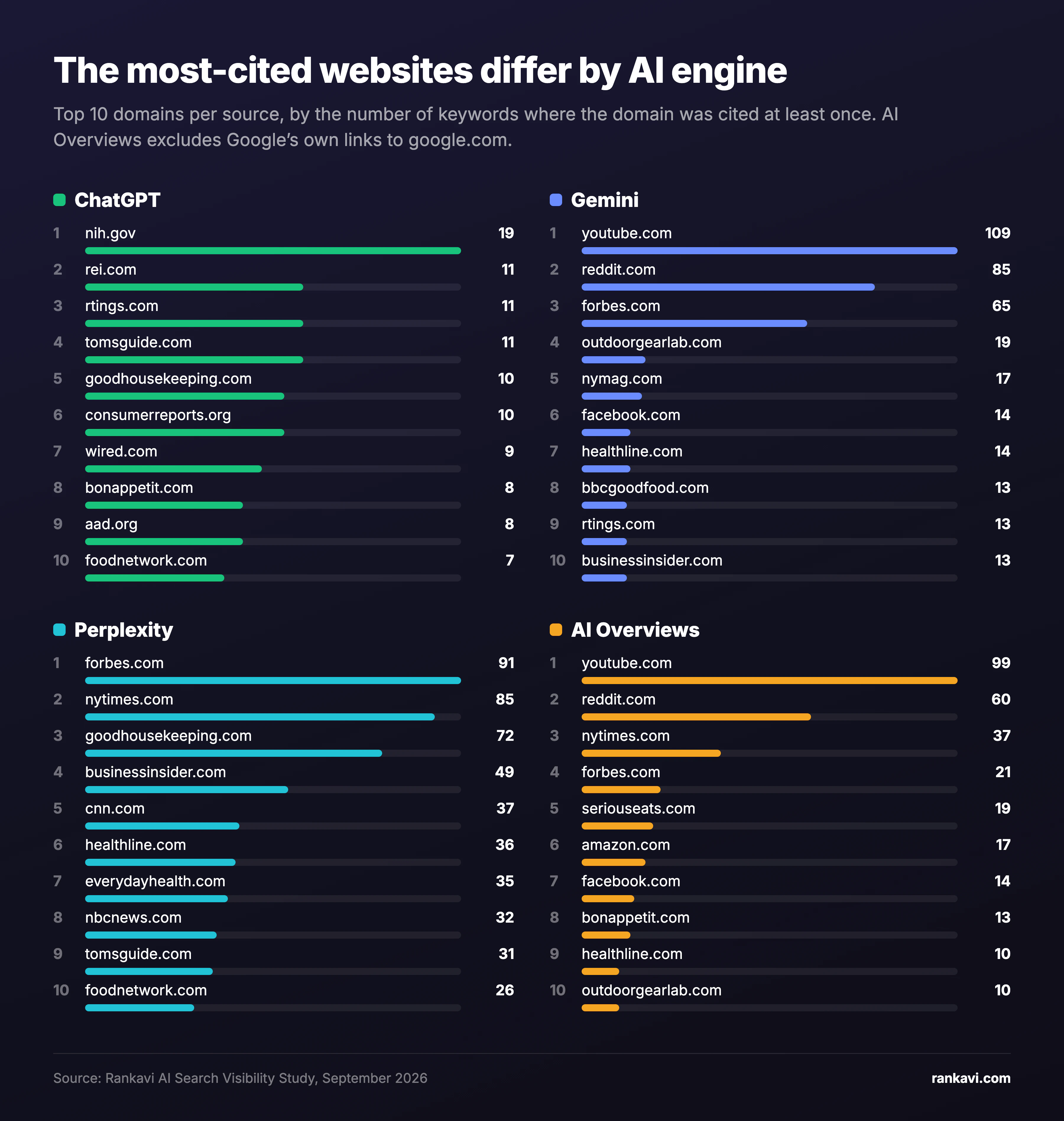 Top 10 most-cited websites for each AI engine. ChatGPT: nih.gov, rei.com, rtings.com. Gemini: youtube.com, reddit.com, forbes.com. Perplexity: forbes.com, nytimes.com, goodhousekeeping.com. AI Overviews: youtube.com, reddit.com, nytimes.com.