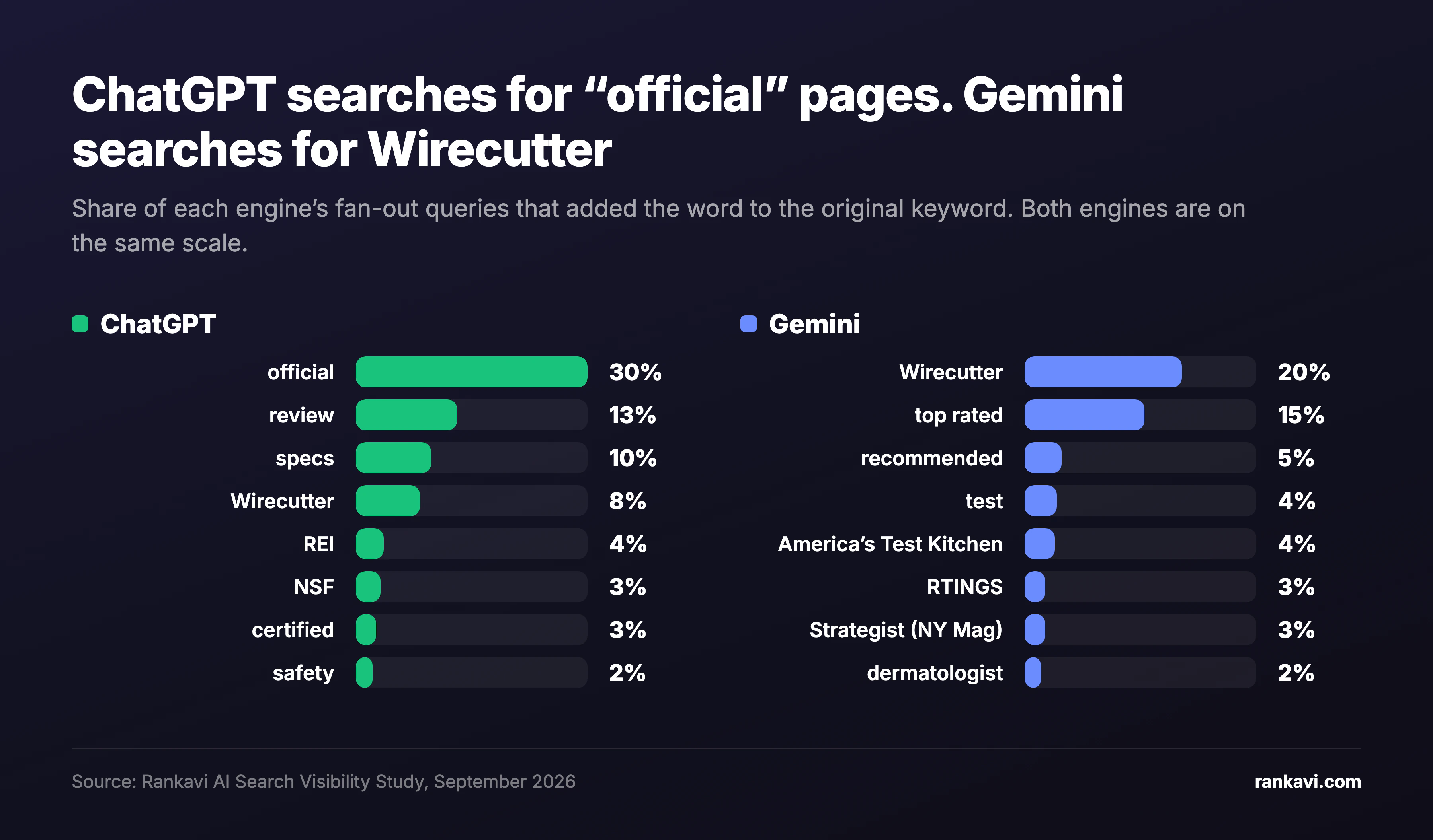 Bar charts of the share of fan-out queries where ChatGPT and Gemini added each word. ChatGPT: official 30%, review 13%, specs 10%, Wirecutter 8%. Gemini: Wirecutter 20%, top rated 15%, recommended 5%, test 4%.