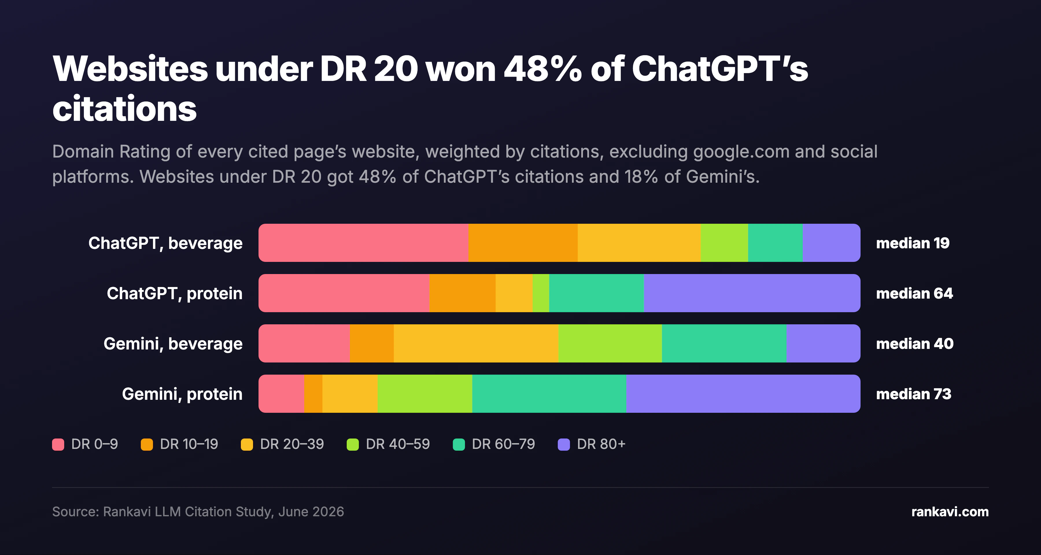 Stacked bar chart of the Domain Rating of cited websites, weighted by citations. Median DR: ChatGPT 19 for the beverage niche and 64 for protein powder, Gemini 40 and 73.