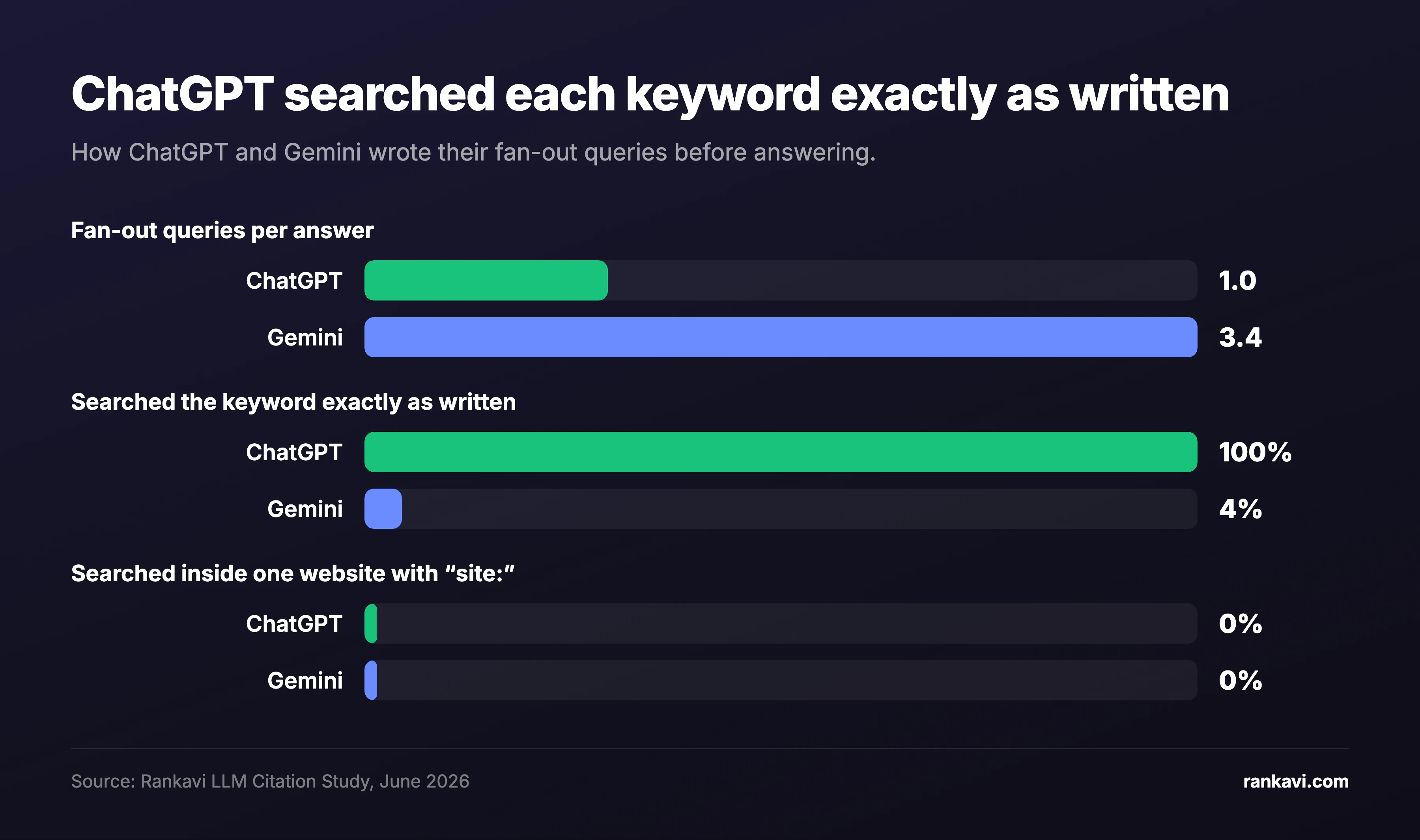 Paired bar chart of fan-out queries. Queries per answer: ChatGPT 1.0, Gemini 3.4. Searched the keyword exactly as written: ChatGPT 100%, Gemini 4%. Used site: ChatGPT 0%, Gemini 0%.