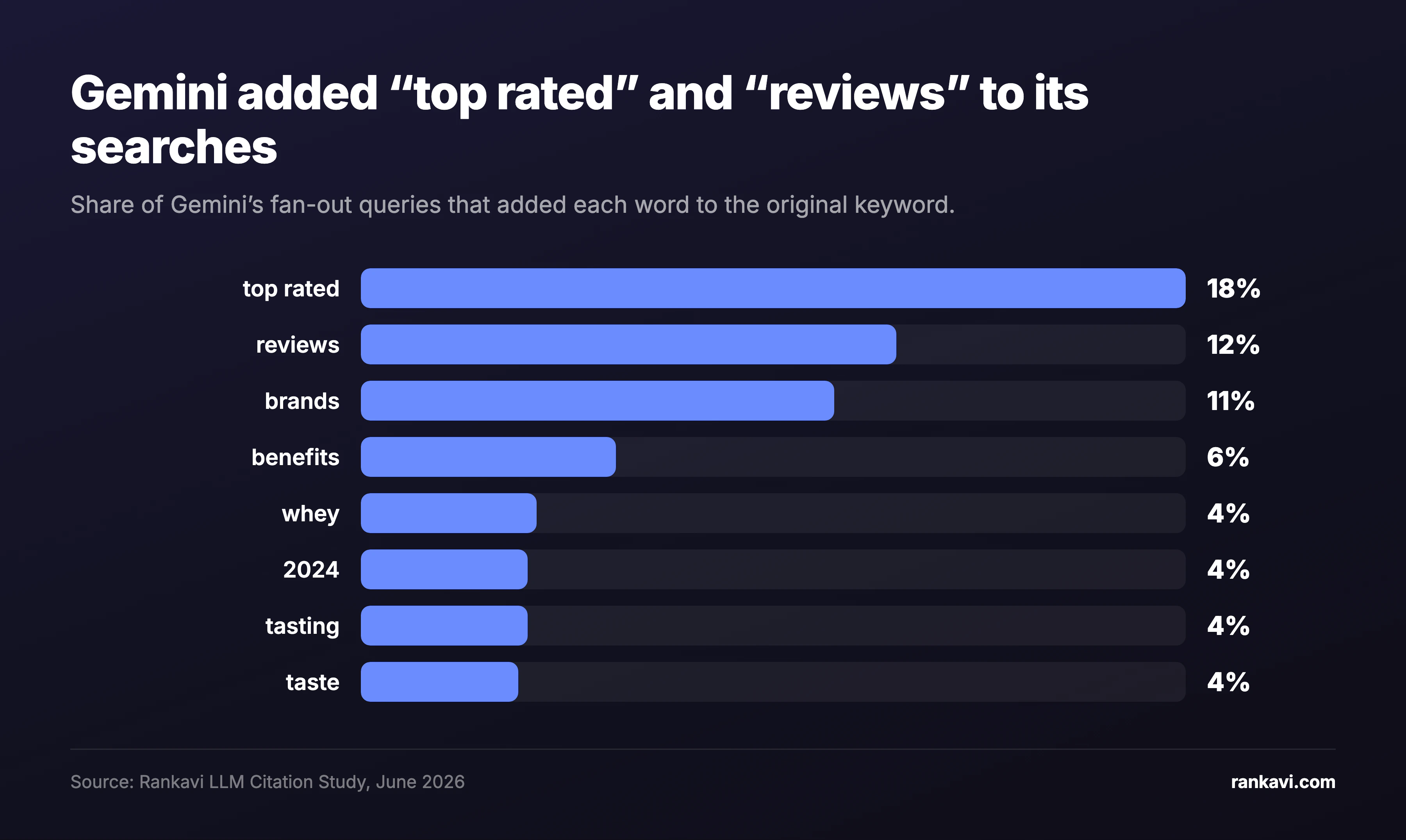 Bar chart of the words Gemini added to its fan-out queries: top rated 18%, reviews 12%, brands 11%, benefits 6%, whey 4%, 2024 4%, tasting 4%, taste 4%.