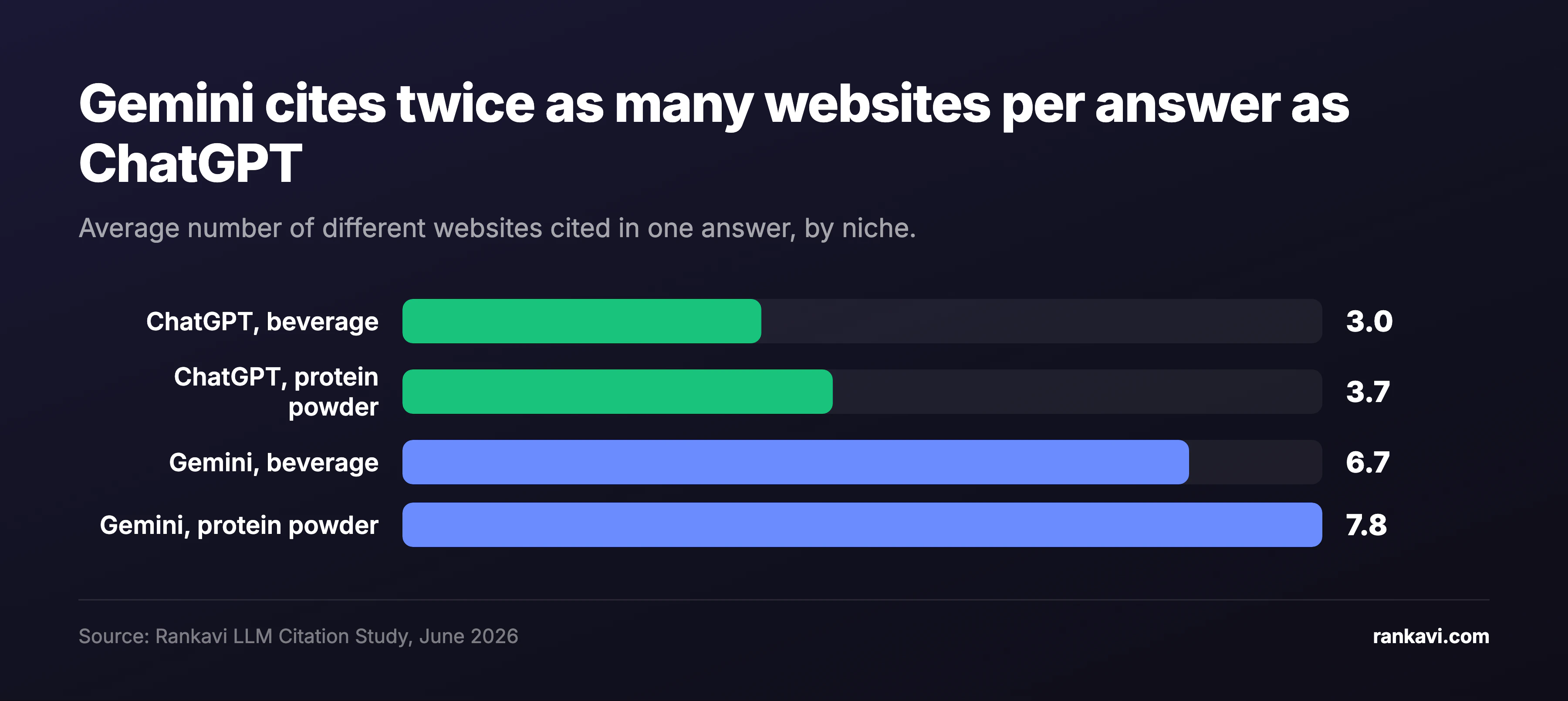 Bar chart of the average number of websites cited per answer: ChatGPT 3.1 for the beverage niche and 3.7 for protein powder, Gemini 6.7 for the beverage niche and 7.8 for protein powder.