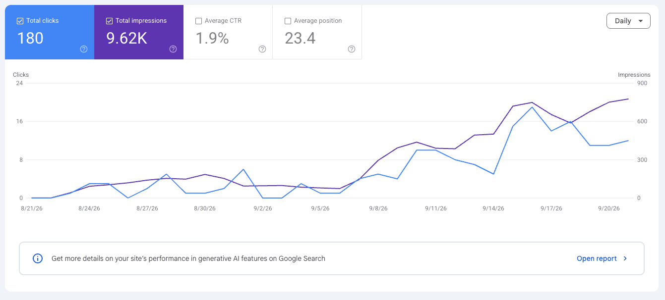 Fresh brand Clicks from Google in 25 days
