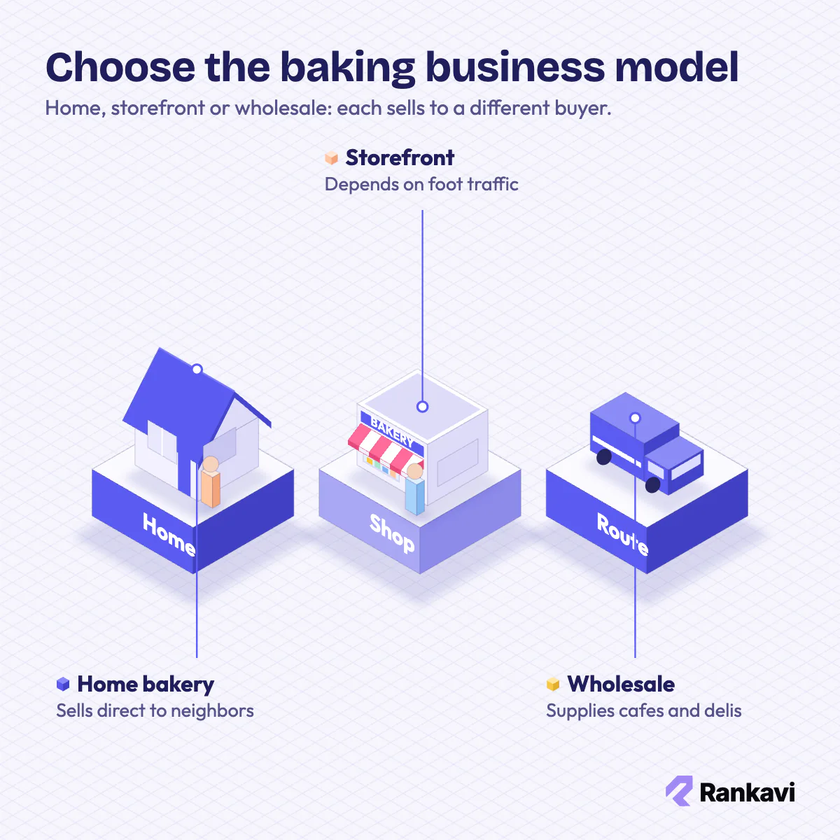 Isometric home bakery, storefront bakery and wholesale delivery van on three plinths comparing baking business models