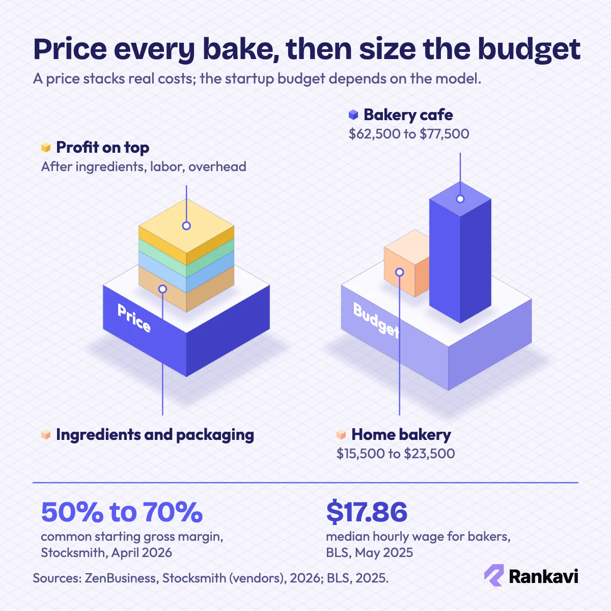 Isometric stacked blocks building a bakery price from ingredients, labor and overhead, with home and cafe startup cost columns