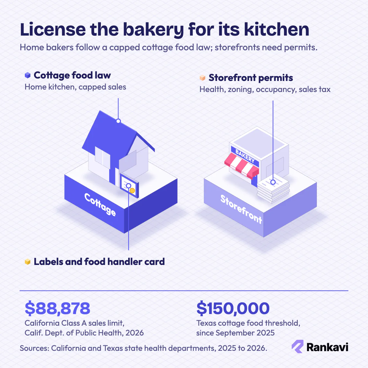 Isometric home bakery and storefront bakery comparing cottage food sales limits in California and Texas with storefront permits