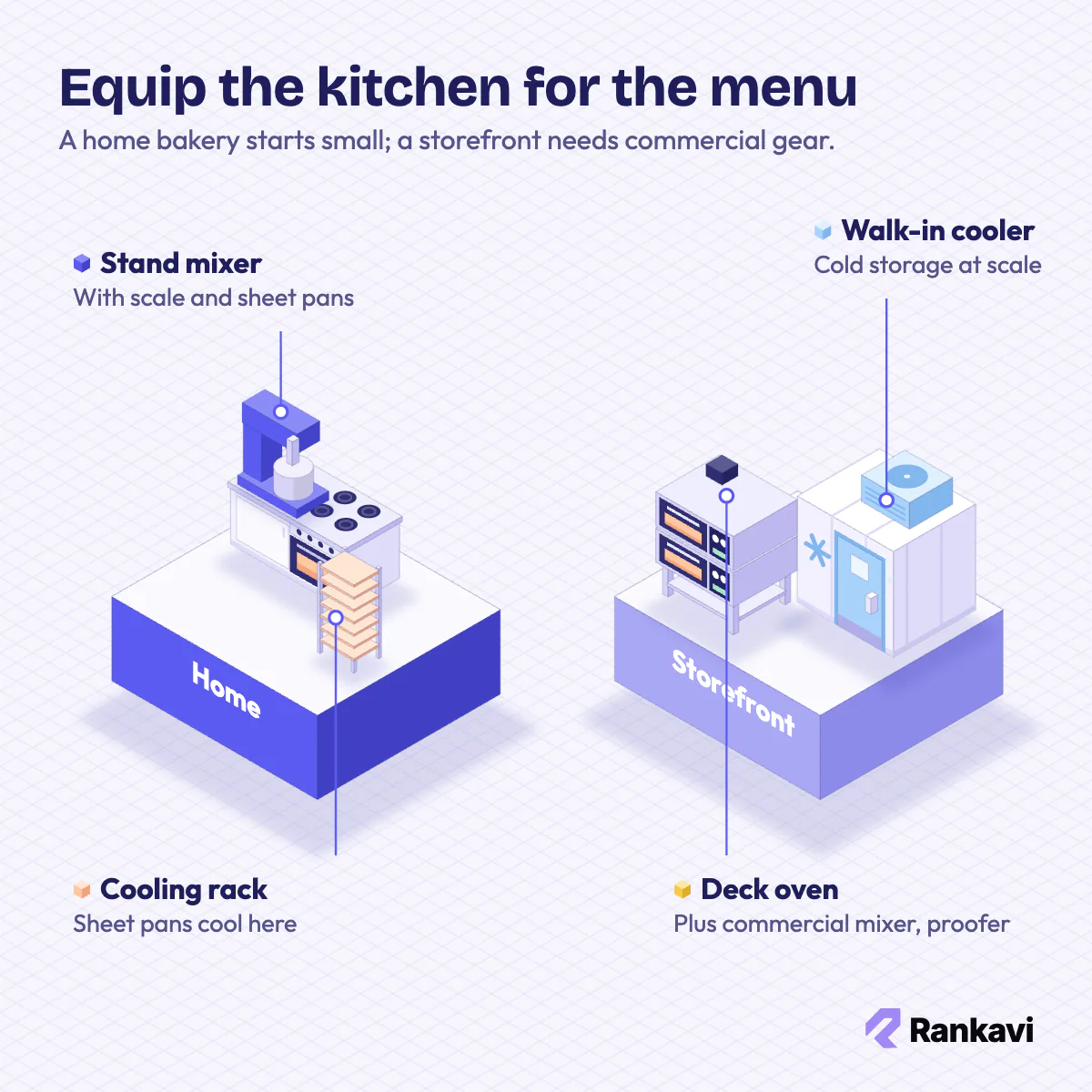 Isometric home kitchen with stand mixer and sheet pan rack next to a storefront bakery with deck oven and walk-in cooler