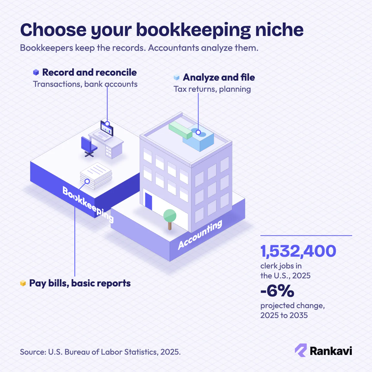 Isometric bookkeeper desk with laptop beside an accountant office, splitting bookkeeping work from accounting work