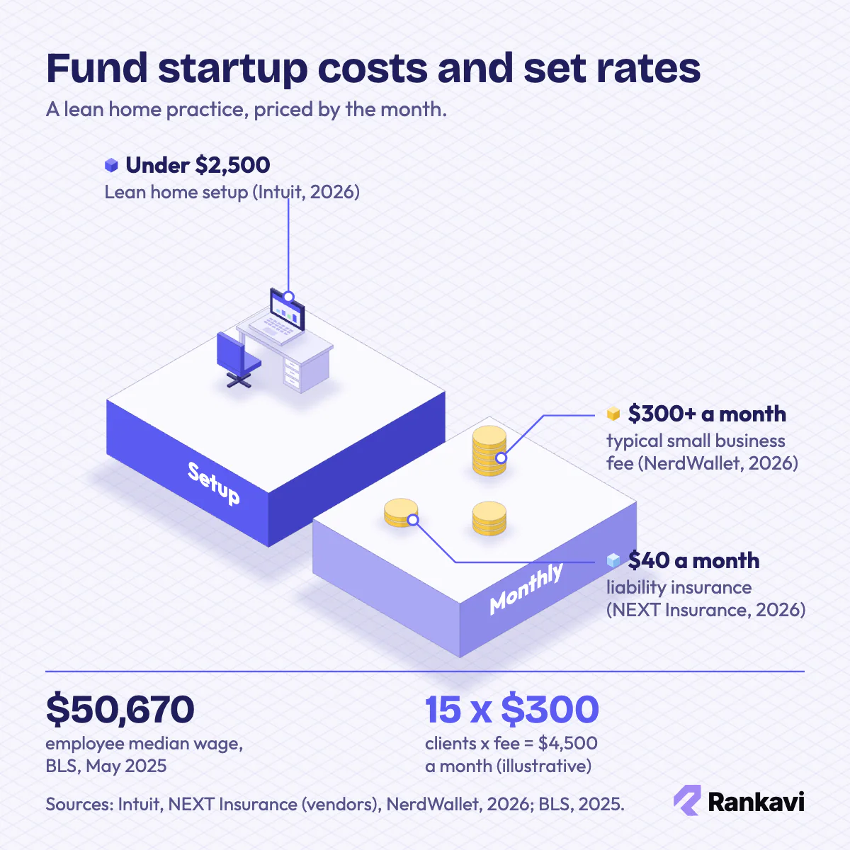 Isometric home office desk and coin stacks showing bookkeeping startup cost, insurance and monthly fee figures