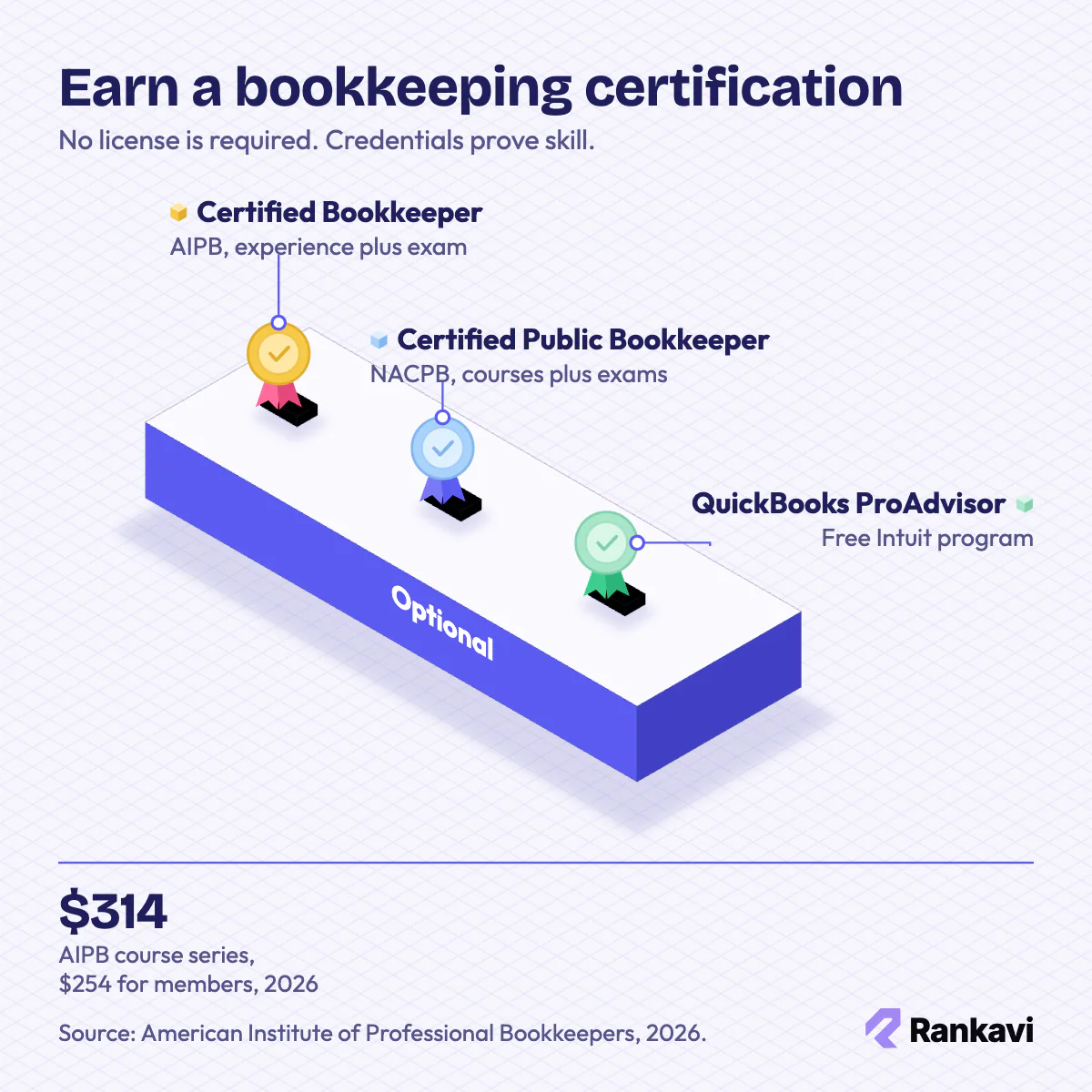 Isometric medals for the AIPB Certified Bookkeeper, NACPB Certified Public Bookkeeper and free QuickBooks ProAdvisor