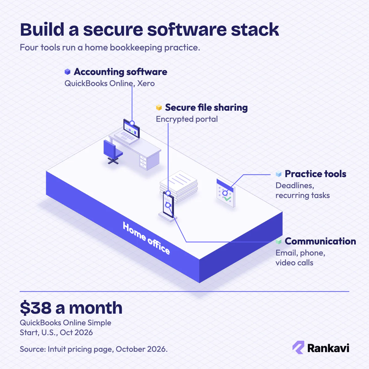 Isometric home workstation with ledger laptop, secure file portal, task calendar and phone for a bookkeeping practice