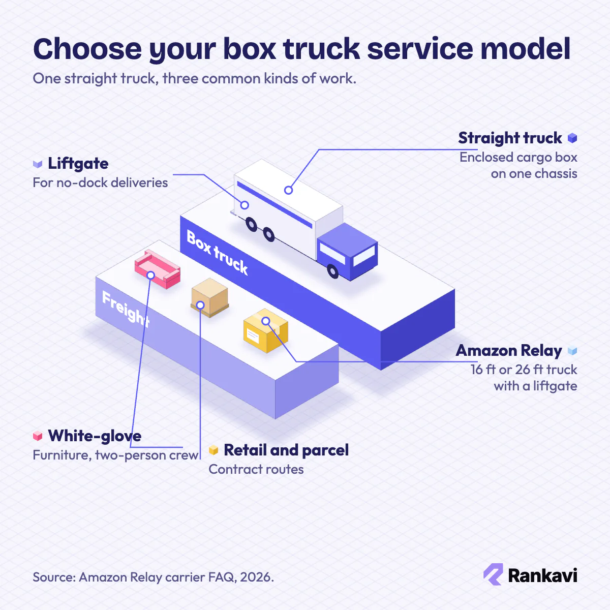 Isometric box truck with liftgate and three service models: white-glove furniture, retail and parcel pallets, Amazon Relay