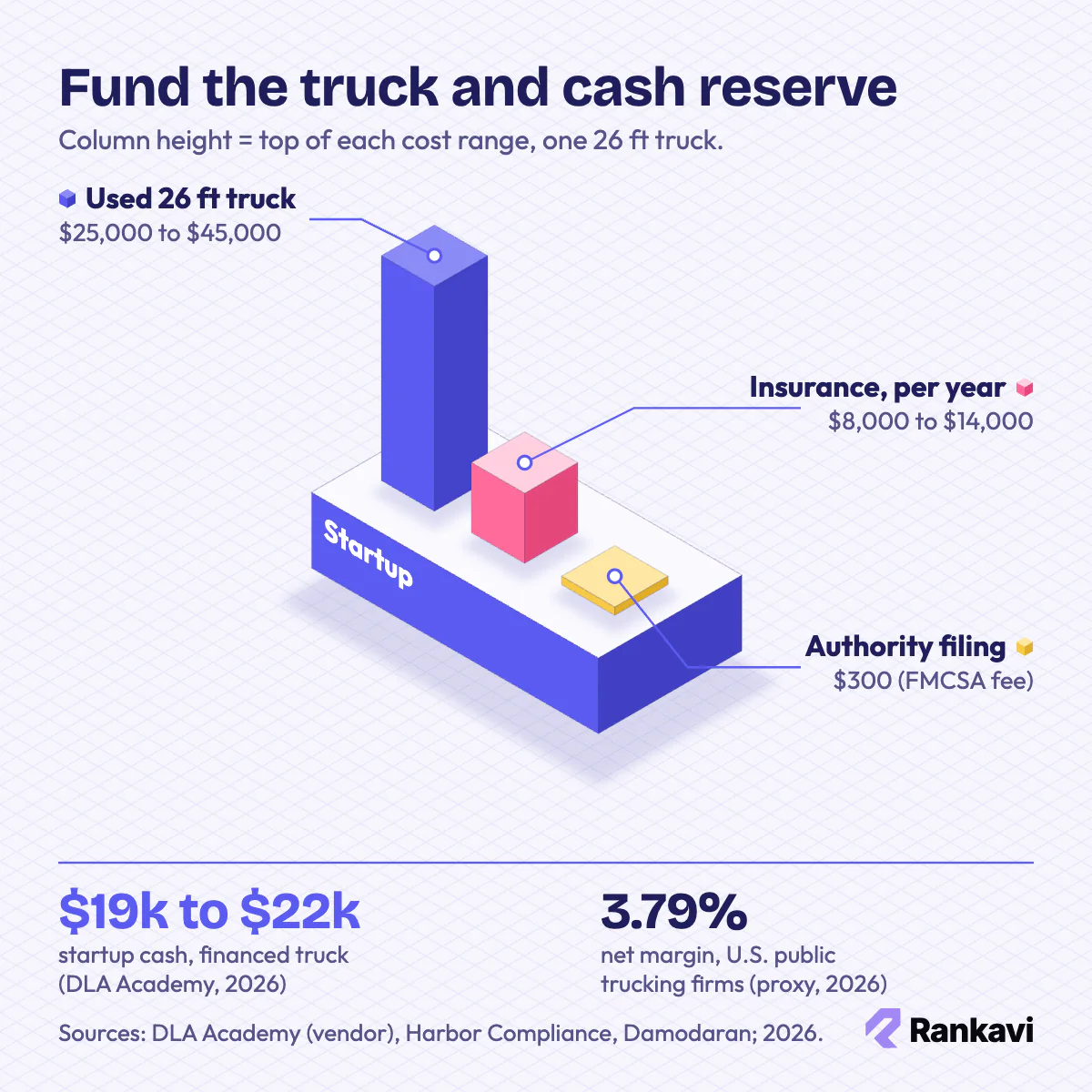 Box truck startup costs: used 26 ft truck $25,000 to $45,000, insurance $8,000 to $14,000 a year, $300 authority fee