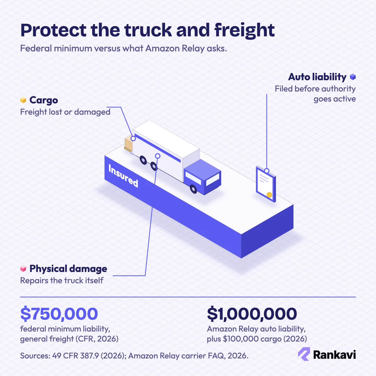 Isometric box truck insurance: $750,000 federal liability minimum, $1,000,000 Amazon Relay auto liability, $100,000 cargo