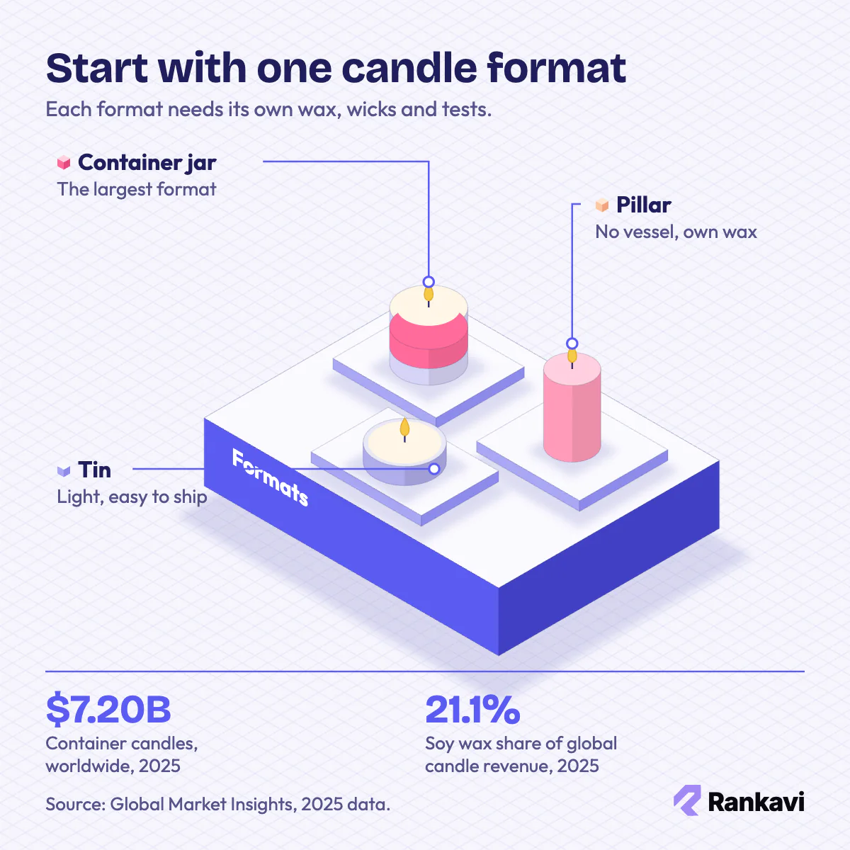 Isometric candle formats: container jar, tin and pillar candle, container candles $7.20 billion and soy wax 21.1% in 2025