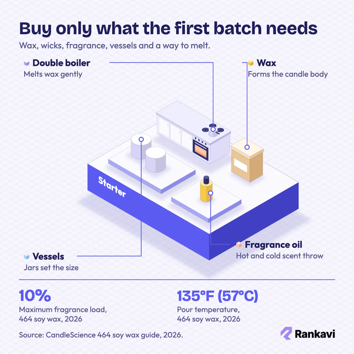 Isometric candle starter supplies: wax bag, double boiler on a stove, fragrance oil bottle and empty jars; 10% fragrance load