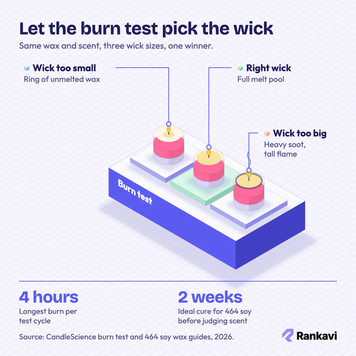 Isometric candle burn test: small wick leaves unmelted wax, right wick gives a full melt pool, large wick smokes