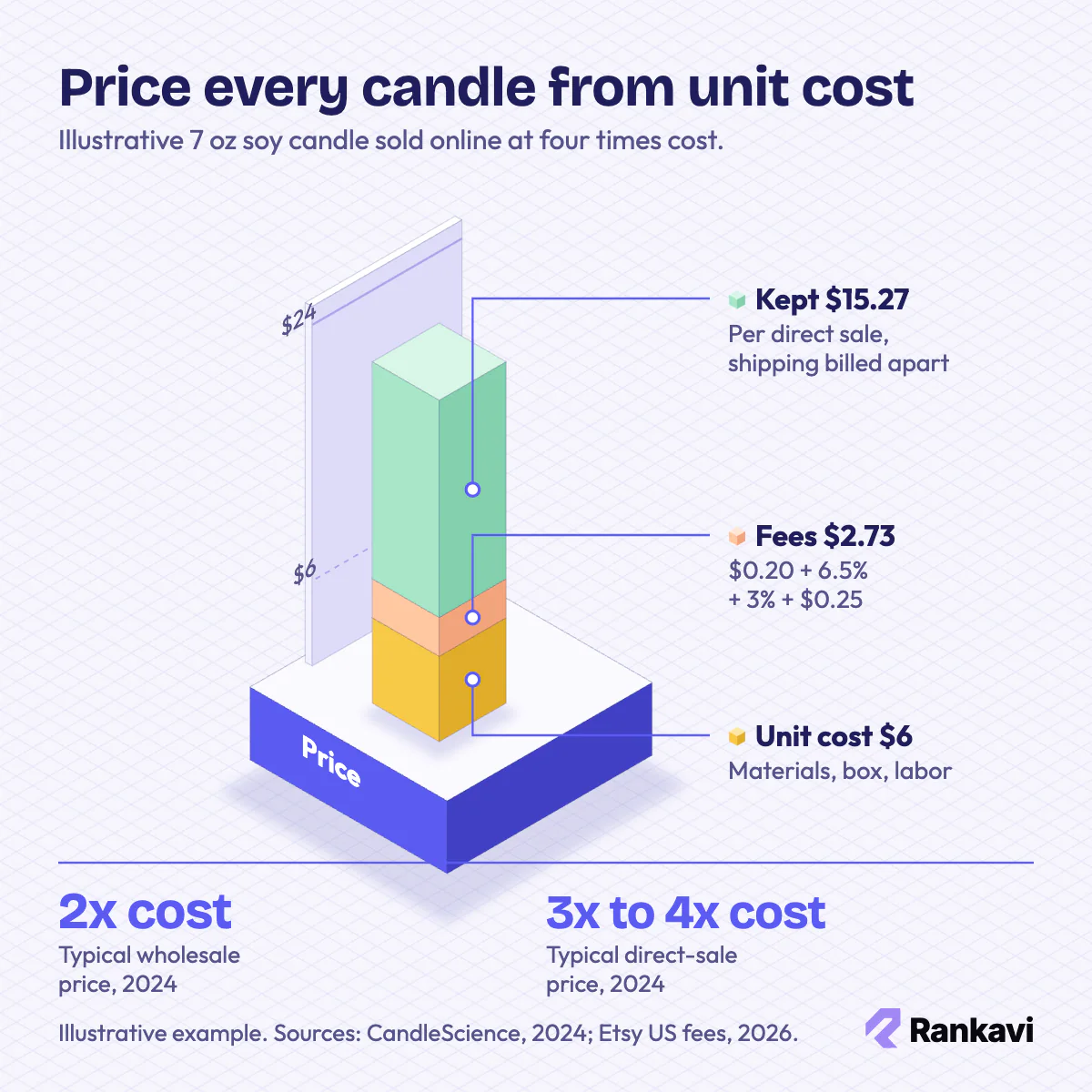 Isometric price build-up for an illustrative $24 candle: $6 unit cost, $2.73 marketplace fees, $15.27 kept per sale