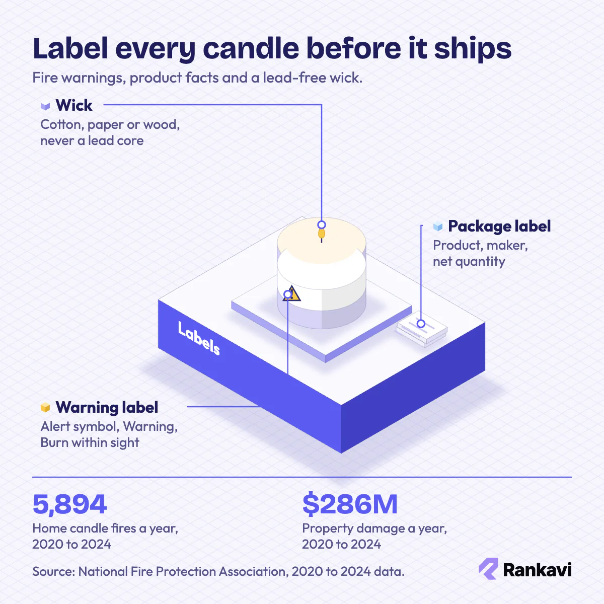 Isometric candle jar with fire safety warning, package label and cotton wick; 5,894 home candle fires a year, 2020 to 2024
