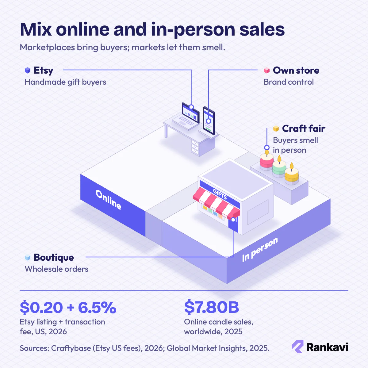 Isometric candle sales channels: Etsy on a laptop, own online store on a phone, craft fair table and local boutique