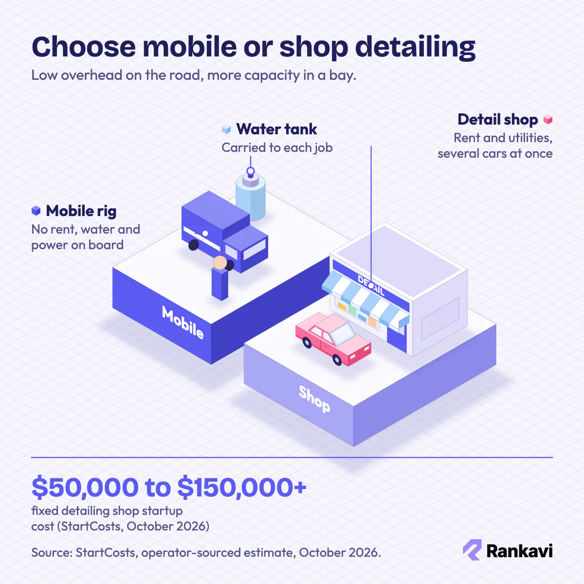 Isometric car detailing models: mobile van with water tank vs a detail shop bay, with a $50,000 to $150,000+ shop cost