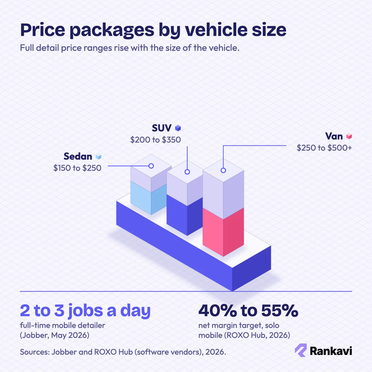 Isometric chart of full car detail prices: sedan $150 to $250, SUV $200 to $350, van $250 to $500+ (Jobber, 2026)