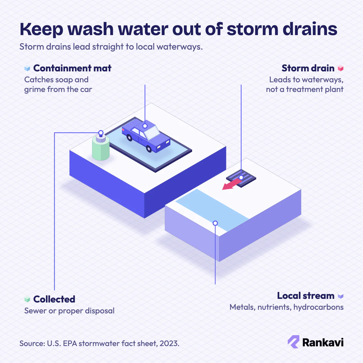 Isometric car detailing wash water: car on a containment mat with a collection tank vs a storm drain flowing to a stream