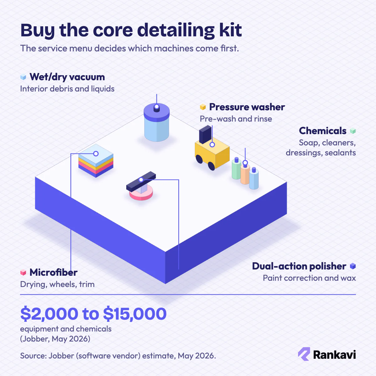 Isometric car detailing kit: pressure washer, wet/dry vacuum, polisher, chemicals and microfiber towels, $2,000 to $15,000