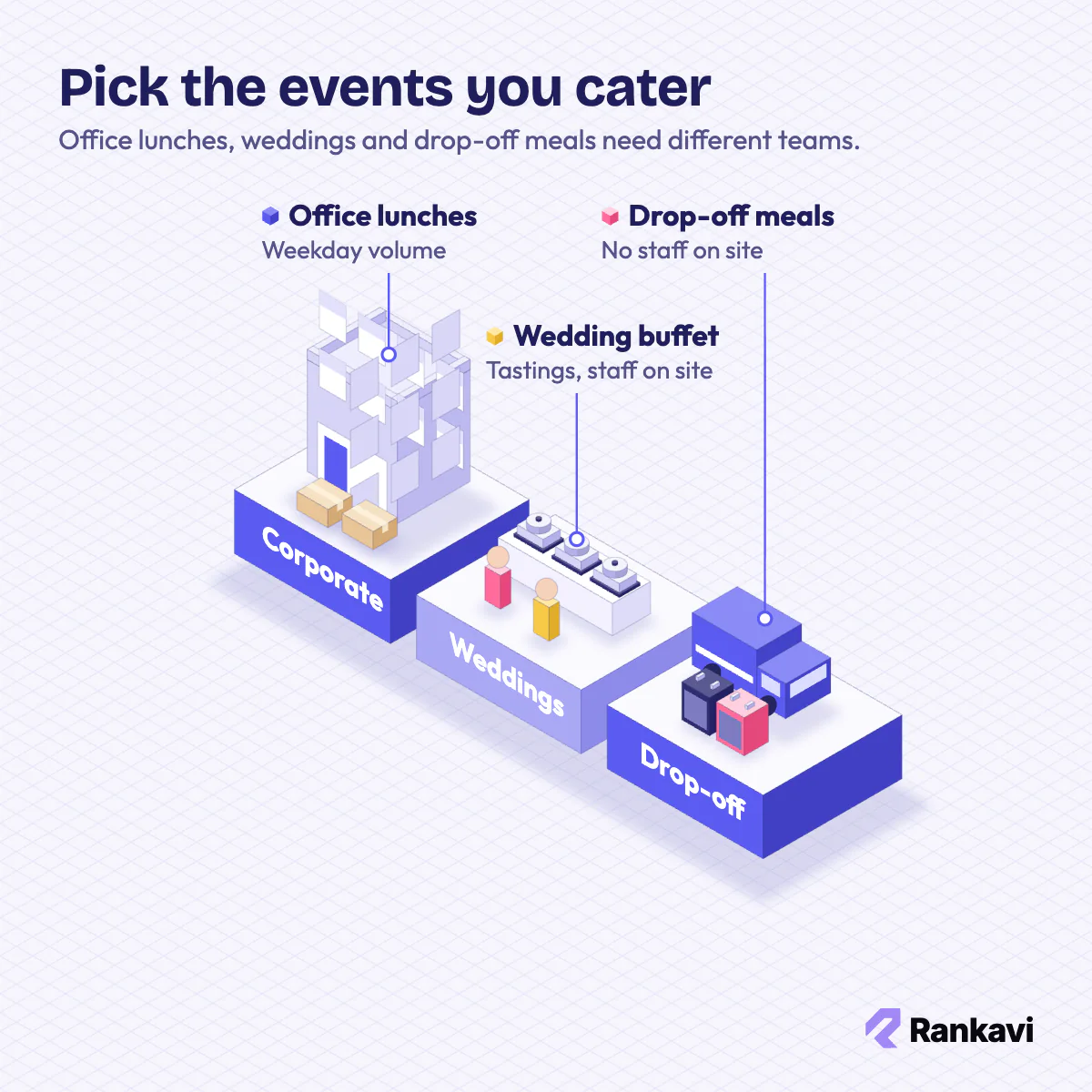 Isometric catering niches: corporate office lunches, a wedding buffet with chafing dishes and drop-off meals by van