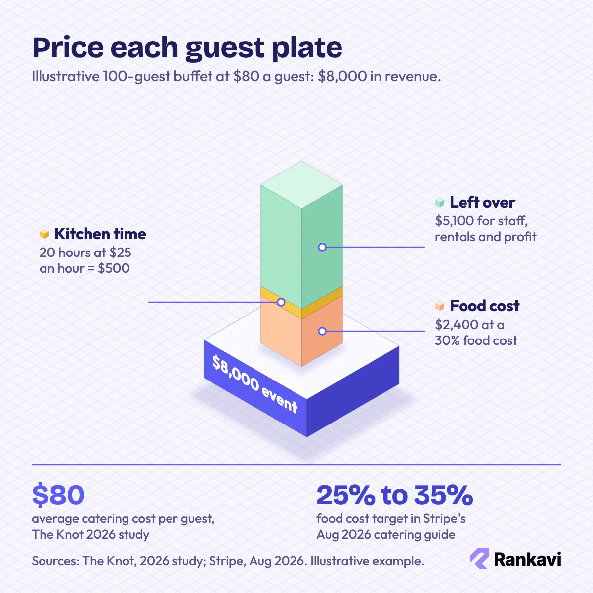 Isometric stacked column splitting an $8,000 catering event into food cost, kitchen time and money left for staff