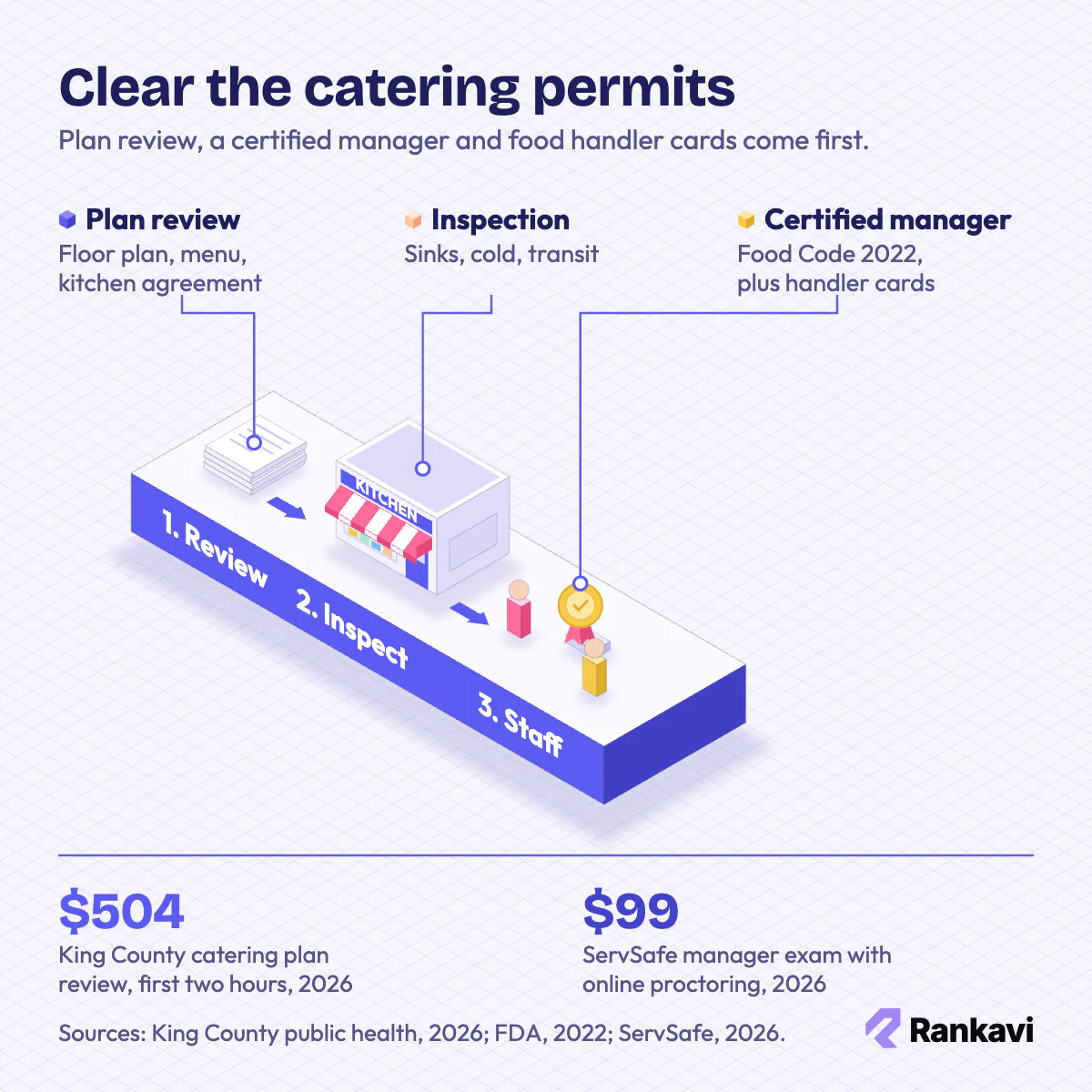 Isometric catering permit path: plan review, kitchen inspection, certified food manager and food handler cards