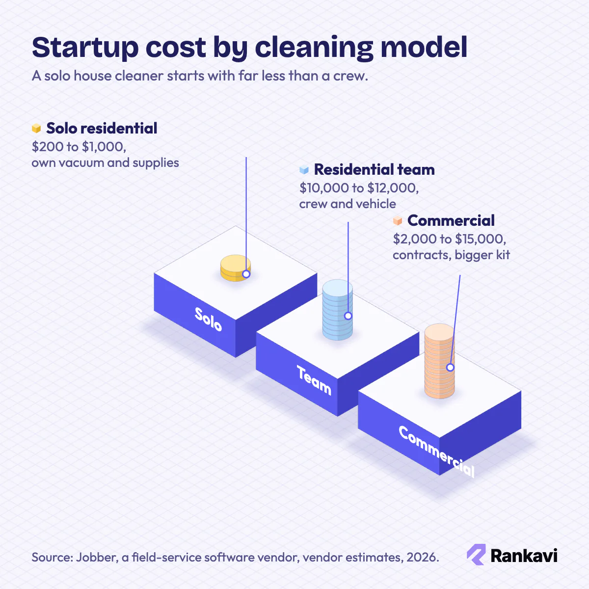 Isometric coin stacks comparing cleaning business startup costs for solo residential, residential team and commercial models