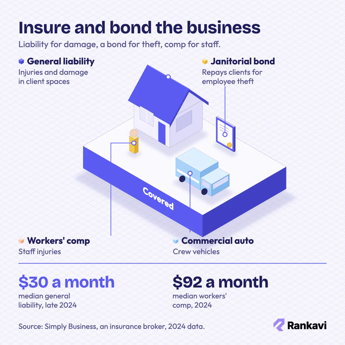 Isometric house with a cleaner, van and bond certificate showing cleaning business insurance and median premiums