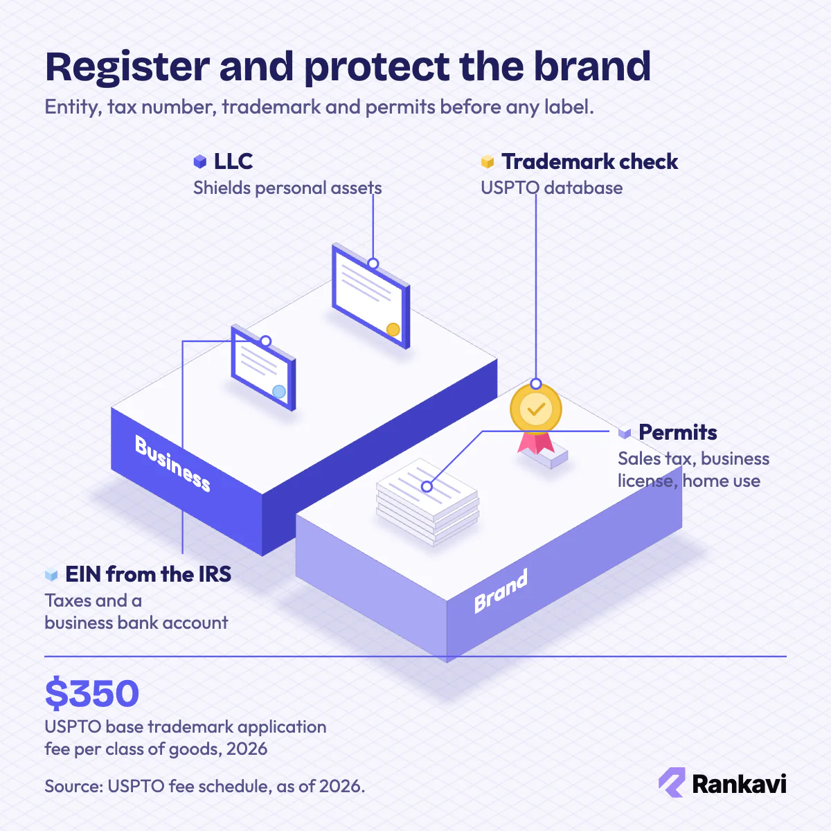 Isometric clothing brand paperwork: LLC certificate, IRS EIN, USPTO trademark medal and sales tax permits