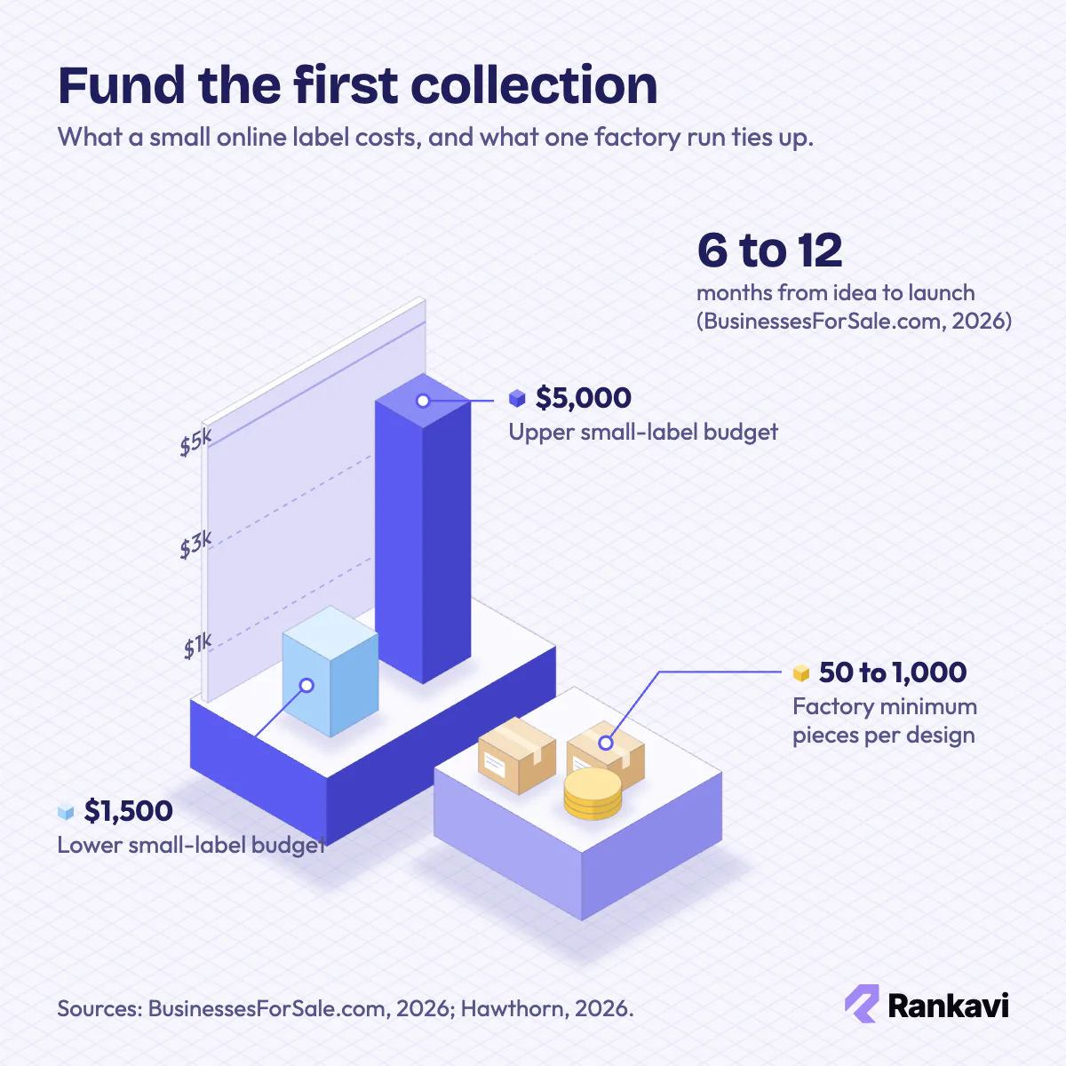 Isometric chart of a $1,500 to $5,000 small clothing label budget, with 50 to 1,000 piece factory minimums and 6 to 12 months to launch
