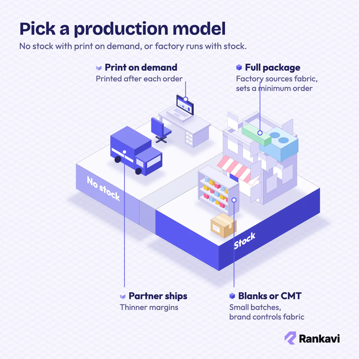 Isometric clothing production models: print on demand laptop and van vs blanks, CMT and full package factory stock