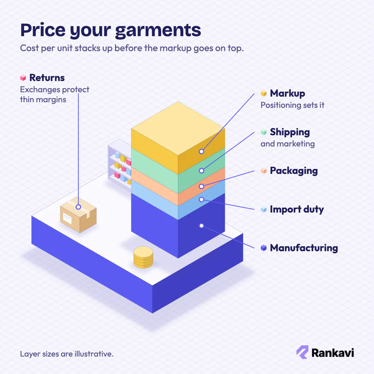 Isometric tower of clothing cost per unit layers: manufacturing, duty, packaging, shipping and marketing, then markup