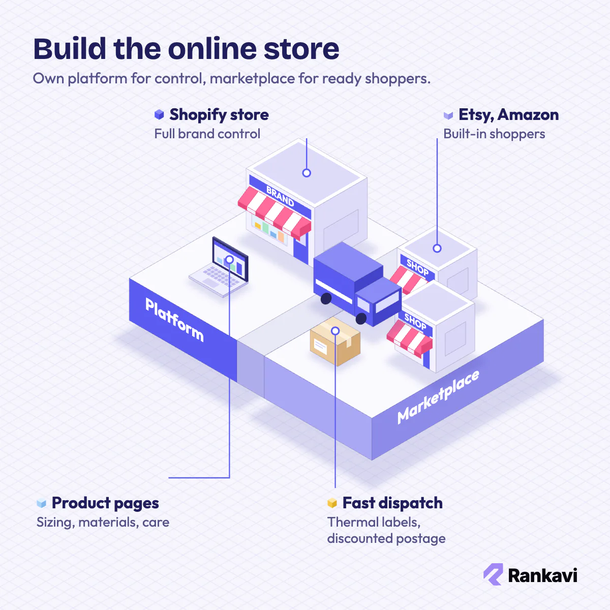Isometric clothing store setup: a Shopify storefront vs Etsy and Amazon marketplace shops, with parcel shipping