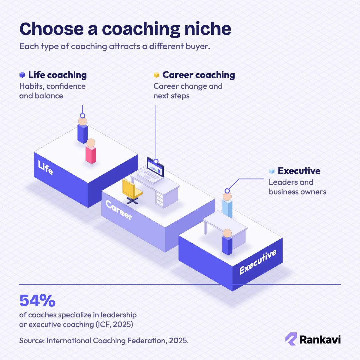 Isometric coaching niches: life coaching chat, career coaching at a laptop desk, and executive coaching at a meeting desk